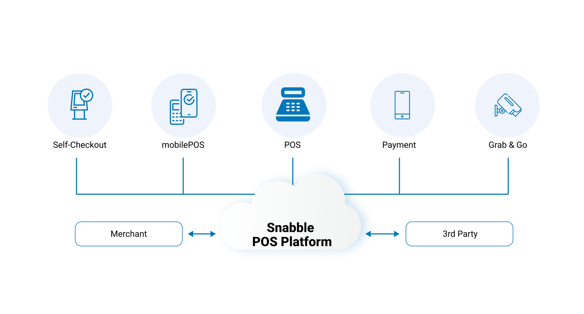 Cloudbasiertes POS System-2
