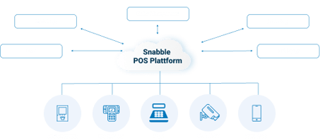 pos plattfomr example